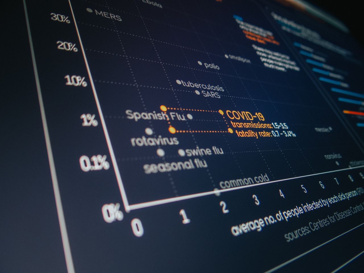 Services Closeup of modern digital monitor with information and graphs about different viruses during coronavirus